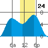 Lenard Harbor tide chart for Wednesday, December 24, 2025