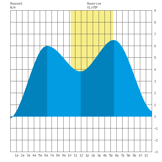 Lenard Harbor tide chart for Thursday, December 25, 2025