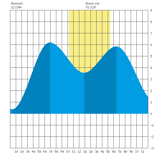 Lenard Harbor tide chart for Friday, December 26, 2025