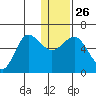 Lenard Harbor tide chart for Friday, December 26, 2025