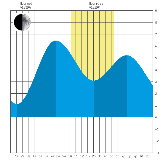 Lenard Harbor tide chart for Saturday, December 27, 2025