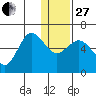 Lenard Harbor tide chart for Saturday, December 27, 2025