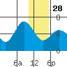 Lenard Harbor tide chart for Sunday, December 28, 2025