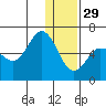 Lenard Harbor tide chart for Monday, December 29, 2025