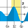 Lenard Harbor tide chart for Tuesday, December 2, 2025