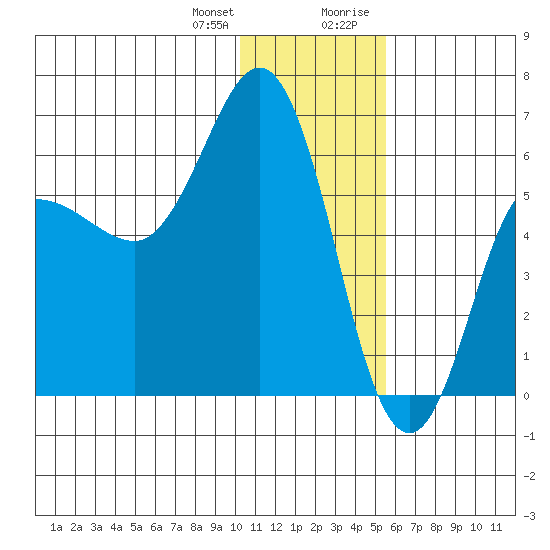 Lenard Harbor tide chart for Wednesday, December 31, 2025