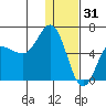 Lenard Harbor tide chart for Wednesday, December 31, 2025