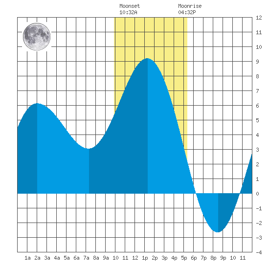 Lenard Harbor tide chart for Thursday, December 4, 2025