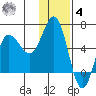 Lenard Harbor tide chart for Thursday, December 4, 2025