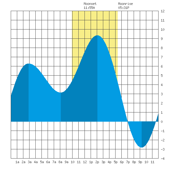 Lenard Harbor tide chart for Friday, December 5, 2025
