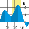 Lenard Harbor tide chart for Saturday, December 6, 2025