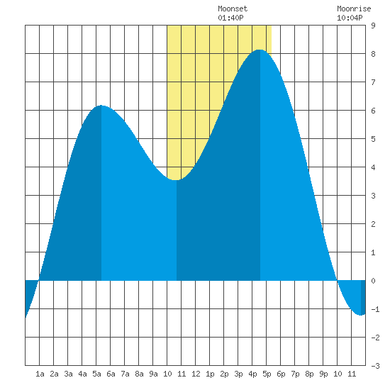 Lenard Harbor tide chart for Monday, December 8, 2025