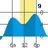 Lenard Harbor tide chart for Tuesday, December 9, 2025