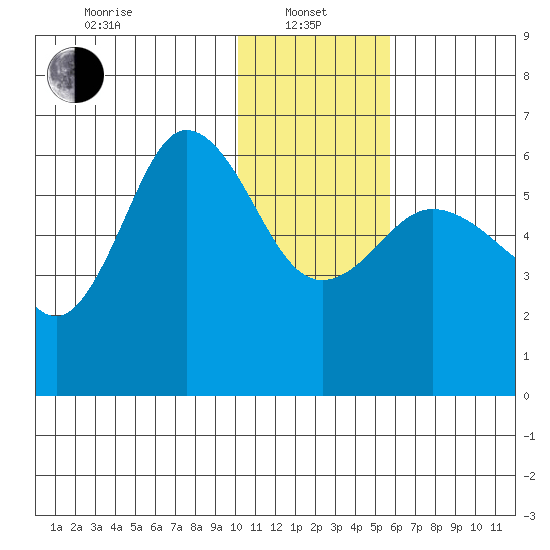 Lenard Harbor tide chart for Saturday, January 10, 2026