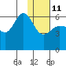 Lenard Harbor tide chart for Sunday, January 11, 2026
