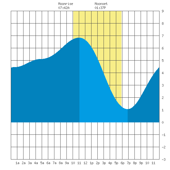 Lenard Harbor tide chart for Wednesday, January 14, 2026