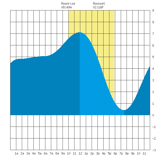 Lenard Harbor tide chart for Thursday, January 15, 2026