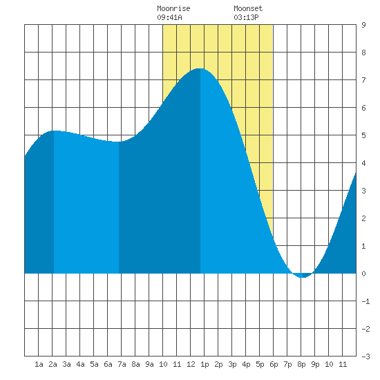 Lenard Harbor tide chart for Friday, January 16, 2026
