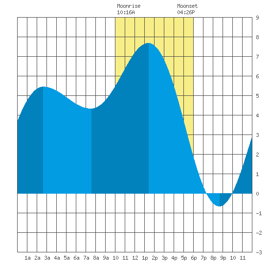 Lenard Harbor tide chart for Saturday, January 17, 2026