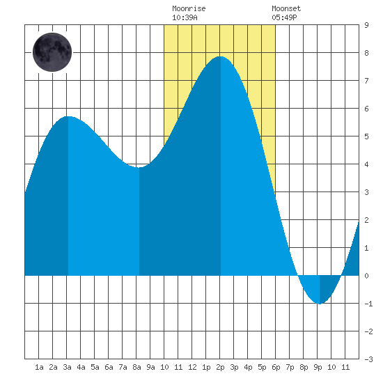 Lenard Harbor tide chart for Sunday, January 18, 2026