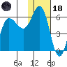 Lenard Harbor tide chart for Sunday, January 18, 2026