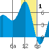 Lenard Harbor tide chart for Thursday, January 1, 2026