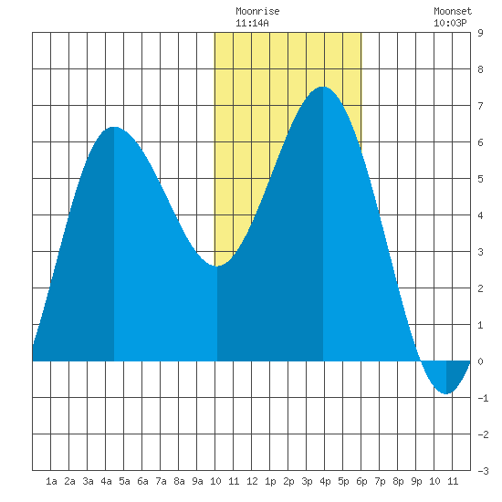 Lenard Harbor tide chart for Wednesday, January 21, 2026