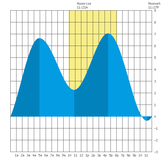 Lenard Harbor tide chart for Thursday, January 22, 2026