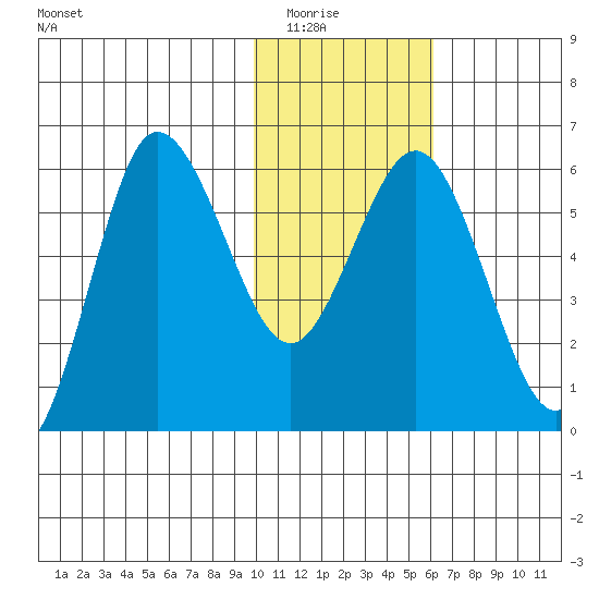 Lenard Harbor tide chart for Friday, January 23, 2026