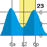 Lenard Harbor tide chart for Friday, January 23, 2026