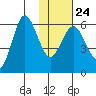 Lenard Harbor tide chart for Saturday, January 24, 2026