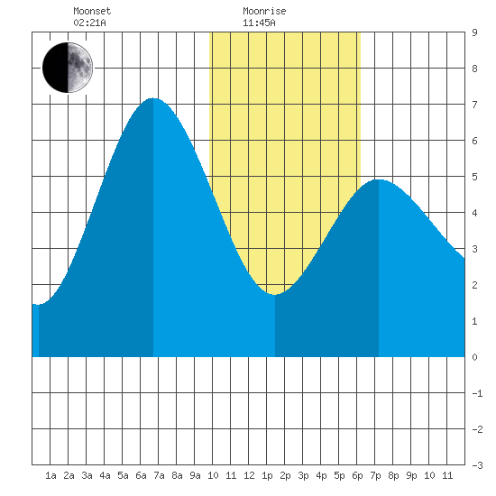 Lenard Harbor tide chart for Sunday, January 25, 2026