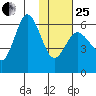 Lenard Harbor tide chart for Sunday, January 25, 2026