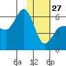 Lenard Harbor tide chart for Tuesday, January 27, 2026