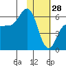 Lenard Harbor tide chart for Wednesday, January 28, 2026