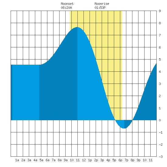 Lenard Harbor tide chart for Thursday, January 29, 2026
