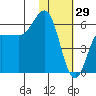 Lenard Harbor tide chart for Thursday, January 29, 2026