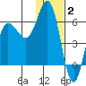 Lenard Harbor tide chart for Friday, January 2, 2026