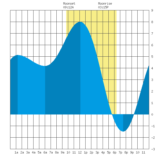 Lenard Harbor tide chart for Friday, January 30, 2026