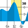 Lenard Harbor tide chart for Friday, January 30, 2026