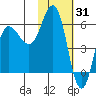 Lenard Harbor tide chart for Saturday, January 31, 2026