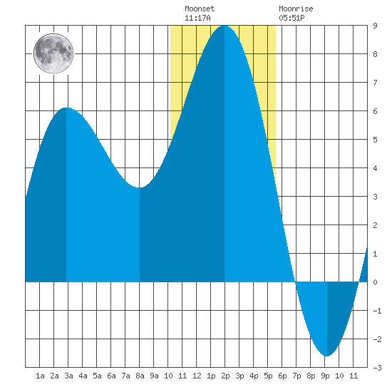 Lenard Harbor tide chart for Saturday, January 3, 2026