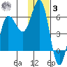 Lenard Harbor tide chart for Saturday, January 3, 2026