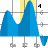 Lenard Harbor tide chart for Sunday, January 4, 2026