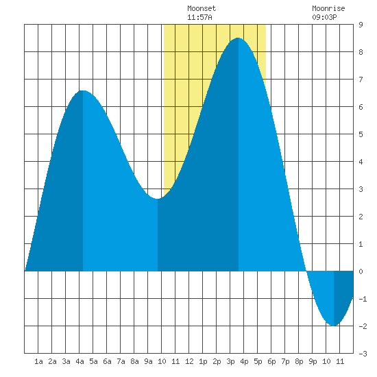 Lenard Harbor tide chart for Monday, January 5, 2026