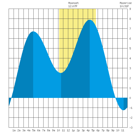 Lenard Harbor tide chart for Tuesday, January 6, 2026