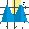 Lenard Harbor tide chart for Wednesday, January 7, 2026