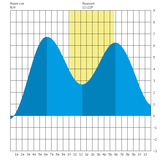 Lenard Harbor tide chart for Thursday, January 8, 2026