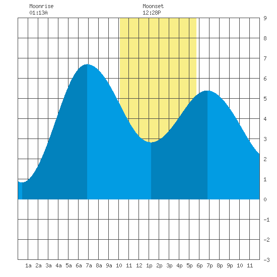 Lenard Harbor tide chart for Friday, January 9, 2026