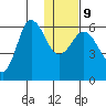 Lenard Harbor tide chart for Friday, January 9, 2026